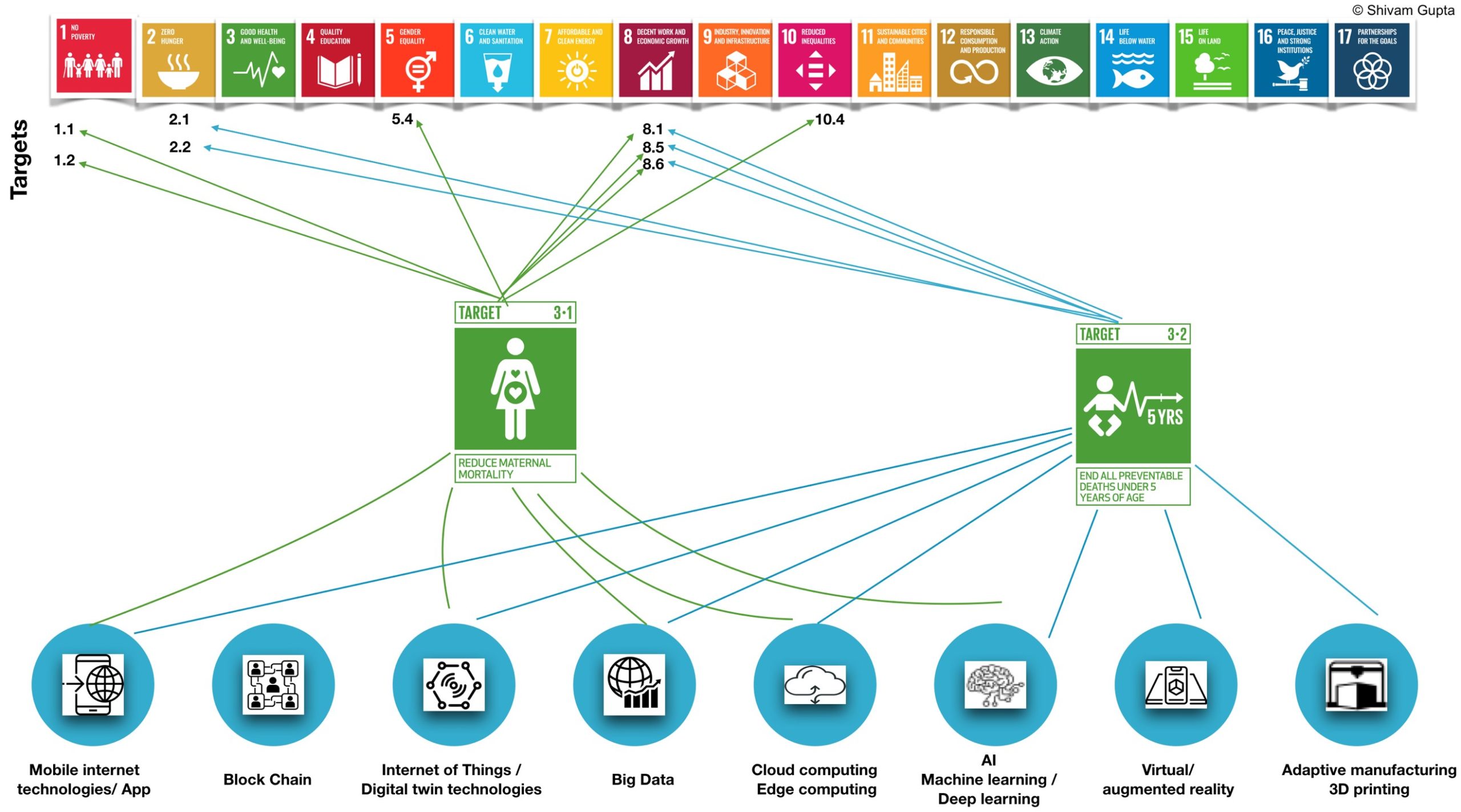 Методика 8. Метод 8д. SDG 3. (SDG) indicators. Targets of SDG 3.